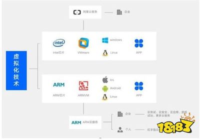 拥抱ARM云 轻盈上云策略如何提升应用下载率并加固信息安全